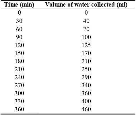 Table 6. Volume of water that flow out through pipe sleeve E. 