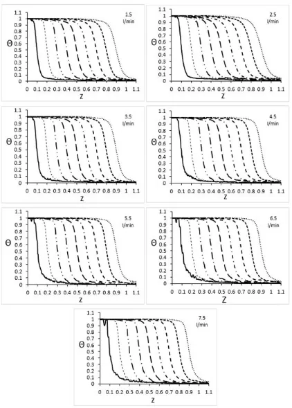 Figure 11.  temperature distributions within a storage tank with a radial inlet diffuser for different flow rates 