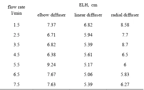 Table 3.  measurements of equivalent lost tank height at different flow rates for elbow, linear and radial diffusers 