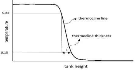 Figure 7.  thermocline thickness identified by dimensionless cut-off temperature versus tank height   