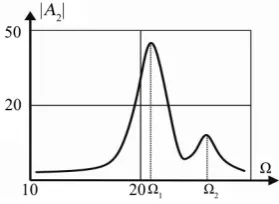 Figure 5. Change in the coefficient of the global resonant am- plitude relative to the stiffness of the shock absorber (Struc- turally homogeneous system)