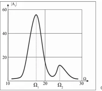 Figure 1. Frequency response plotted for the center points of the bottom plate at x10.14,10.1 mM=yM=, x20.02 m,20.1 mM=yM=