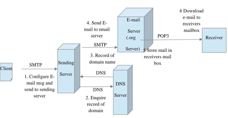 Figure 1 SMTP Mail System Architecture 