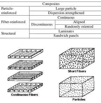 Table 2.1: Types of composites