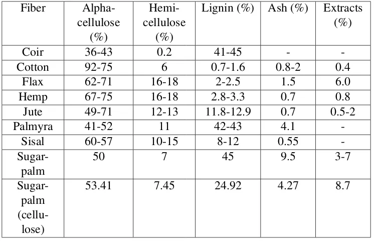 Table 2.4: Chemical composition of vegetable ﬁber (Ticoalu et al., 2014)