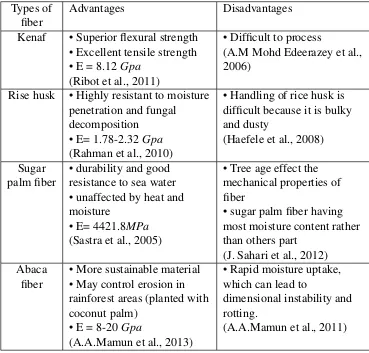 Table 2.5: Physical-mechanical of natural ﬁber (Bachtiar et al., 2010)