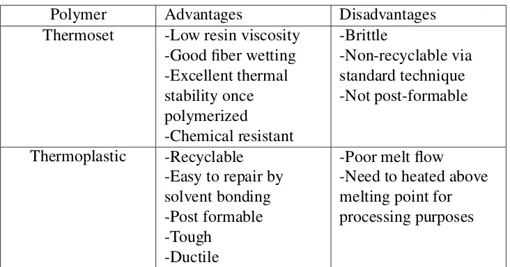 Table 2.7: Polymeric matrix (Kabir et al., 2012)