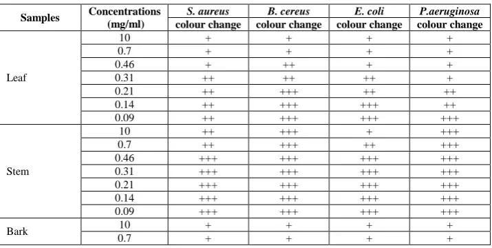 Table 2: Minimum inhibitory concentration (MIC) of different extract from  Moringa oleifera Lam
