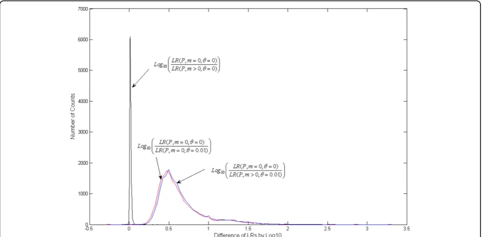 Figure 3 Family pedigrees with mutations. Comparison of log of pedigree (p) likelihood ratios for cases with and without mutation (m) andwith and without population substructure (θ) given true identity (20,000 simulations)