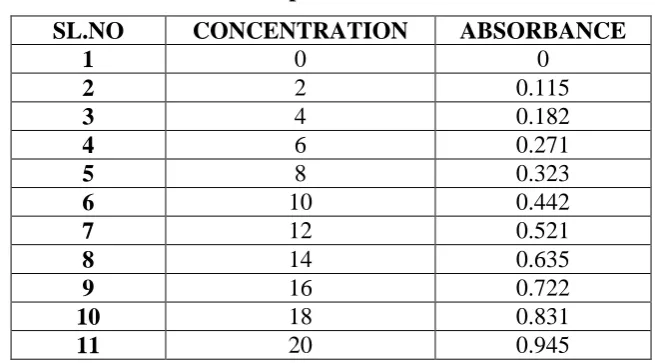Table No 5: Standard calibration curve plot data of in Ethanol. 