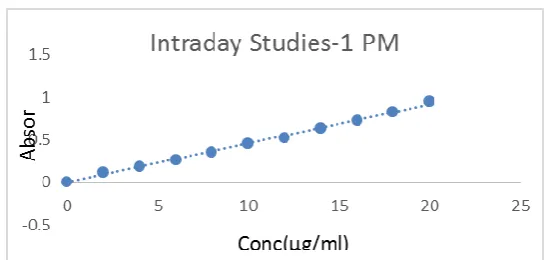 Fig no 3: Intra-day variability studies of Nisoldipine (Reading 2). 