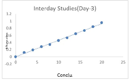 Fig 5: Inter-day variability studies of Nisoldipine (Day 1). 