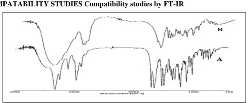 Table no 11: Evaluation of the powder blend of MDTs of Nisoldipine with Synthetic 