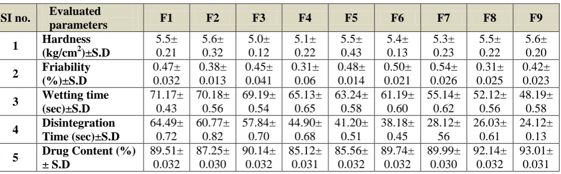 Table no 12: Evaluation of the powder blend of MDTs of Nisoldipine with natural 