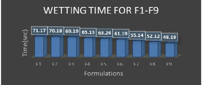Table 14: Evaluation of the MDTs of Nisoldipine with natural superdisintegrants. 