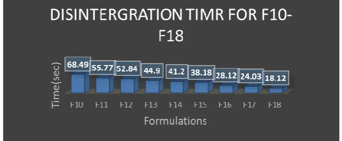 FIG no 14: Graphical representation of disintegration time for F10-F8. 