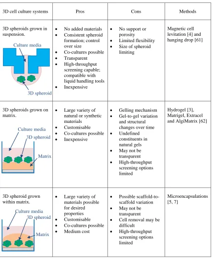 Table 2.1: Summary of 3D cell culture systems [60] 