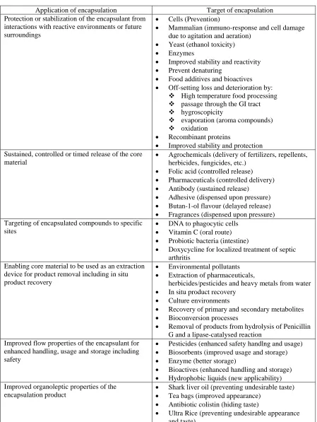 Table 2.2: Application of encapsulation and target of encapsulation [65] 