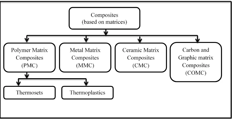 Figure 2.1: Classification of composite based on matrix materials (Krishan, 2012) 