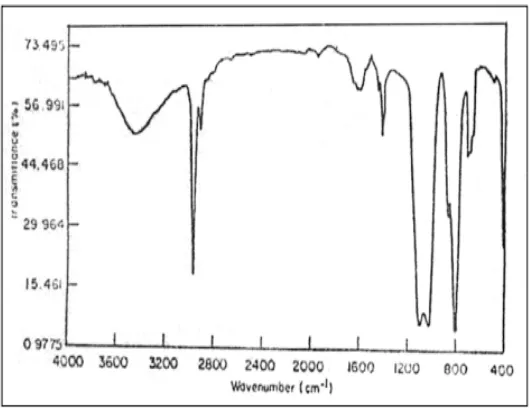 Figure 2.9: FTIR spectrum of linear polydimethly siloxane (Whidad et al., 2009) 
