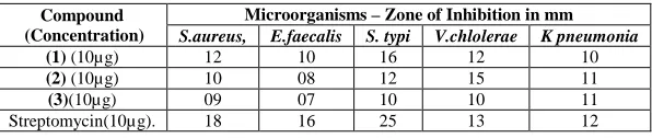 Table I: Physical data of the Novel Heterocyclic Compounds (1-3)   