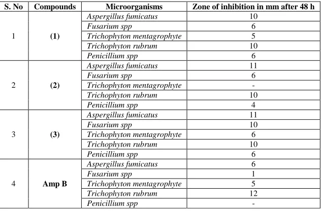 Table-4-Cytotoxicity screening data for Compounds (1), (2)& (3).  