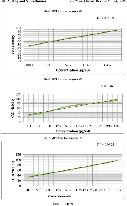 Fig – 1- MTT Assay for compound (1)  
