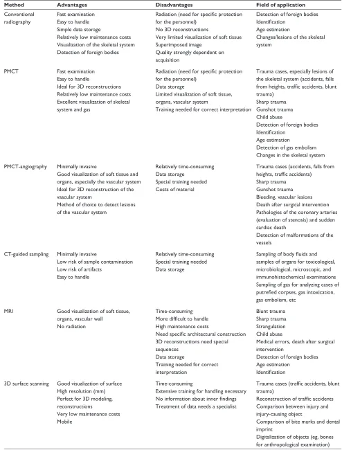 Table 1 Overview of forensic imaging methods and their advantages, disadvantages, and fields of application