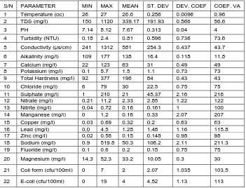 Table 2: Statistical Summary of Measured Parameters.  