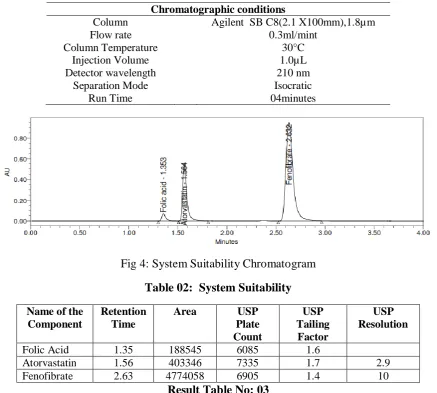 Fig 4: System Suitability Chromatogram 