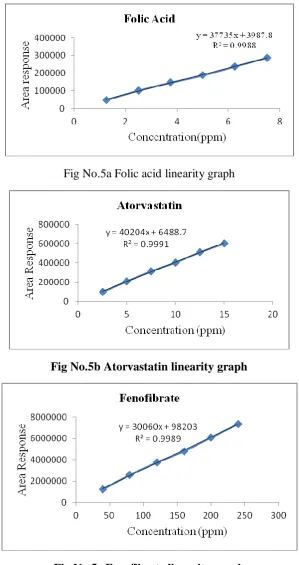 Fig No.5c Fenofibrate linearity graph 