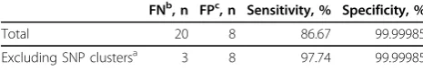 Table 2 SNPs in B. anthracis strains, relative to Amesancestor
