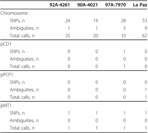 Figure 5 Coverage plots of Y. pestis chromosomes. Reads were mapped to the Y. pestis CO92 chromosome using mapreads