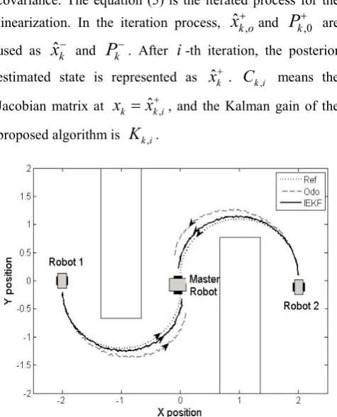 Figure 3.  Simulation result of tracking performance 