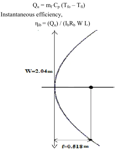 Figure 4.  Graphical method to find focus point for parabolic solar collector 
