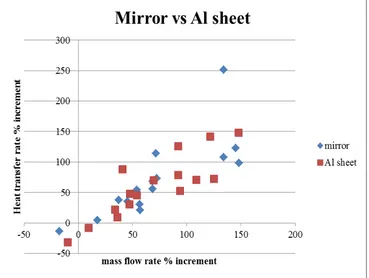 Figure 5.  Graph plotted between % increment of mass flow rate and % increment in heat transfer rate for mirror and aluminium collector  