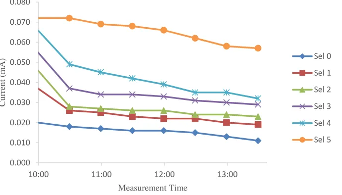 Figure 7.UV-Vis absorption Spectrum of I2 in the anode after measurement on the second day 