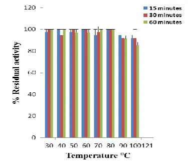 Table 1:  Activity of crude and partially purified BLEMs of B. subtilis SF8 and P. aeruginosa SF4 on indicator strains  