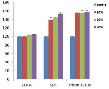 Fig 2:  Effect of pH on the activity of BLEMs produced by B. 