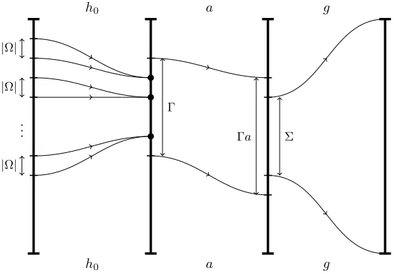 Figure 3. The composite h0ag in the proof of Theorem A.