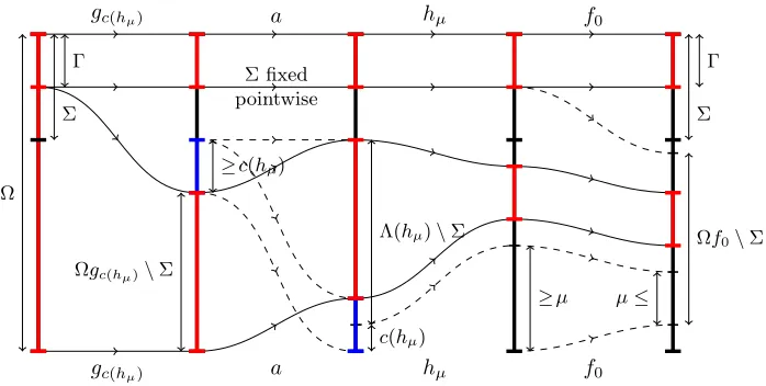 Figure 4. The composite gc(hμ)ahμf0 from the proof of Lemma 7.2.