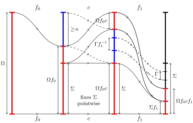 Figure 9. The composite f0cf1 in the proof of Lemma 8.1.