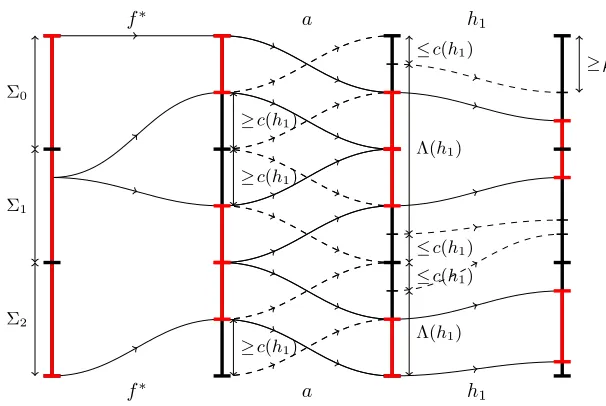 Figure 11. The composite f ∗ah1 in the proof of Lemma 9.8.