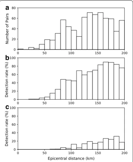 Fig. 7 a Histogram of the number of detected tremor pairs by epicentral distance. b Histogram of the detection rate for synthetic waveforms of two sources via the proposed location method by epicentral distance