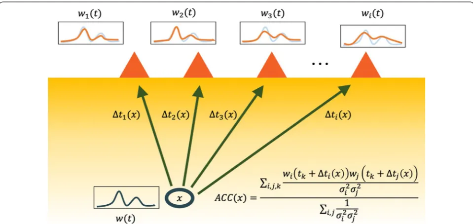 Fig. 1 Schematic diagram of our location method. The observed envelopes at many stations are shown by the red curves in the upper boxes
