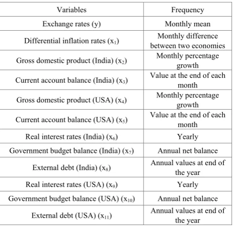 Table 1.  Frequency of selected variables 