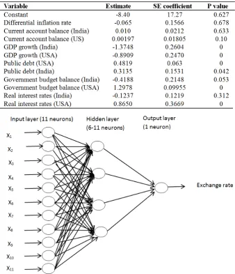 Table 2.  Regression analysis on dependency of output on input variables 