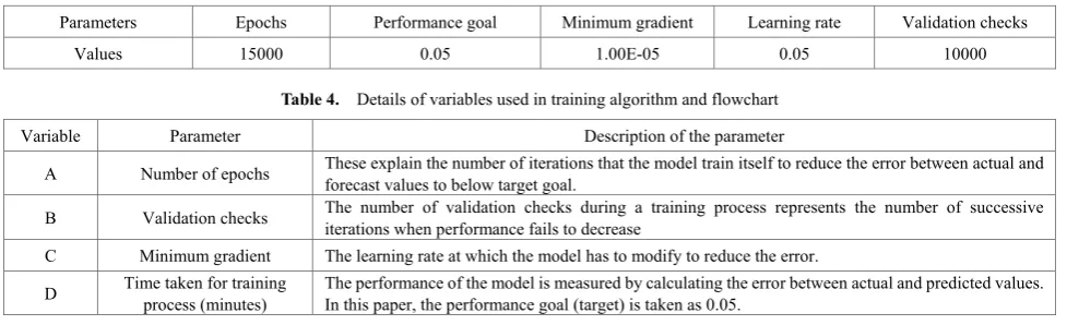 Table 4.  Details of variables used in training algorithm and flowchart 