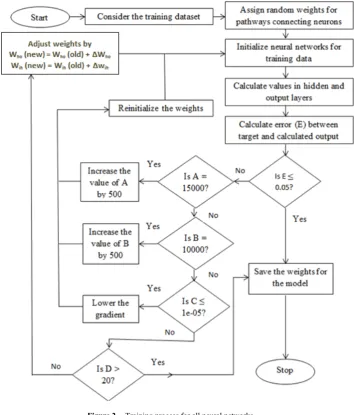 Figure 2.  Training process for all neural networks 