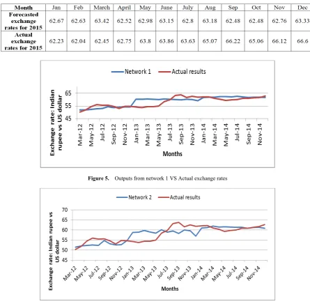 Figure 5.  Outputs from network 1 VS Actual exchange rates 